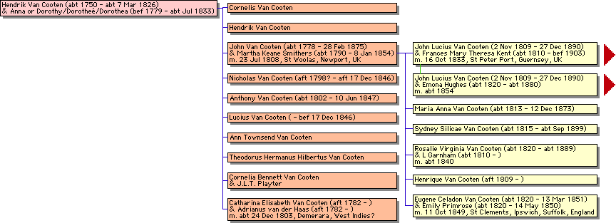 Family tree