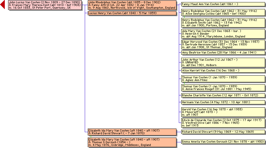 Family tree