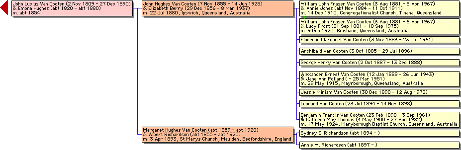 Family tree